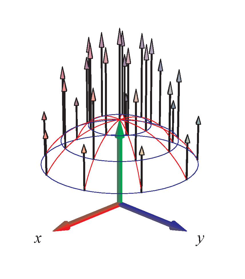 42 KAPITEL 3. FLADEINTEGRALER Figur 3.5: Denne kalot af en kugleflade er givet ved parameterfremstillingen r(u, v) = (sin(u)cos(v),sin(u)sin(v),cos(u)), u [0, π 3 ], v [ π,π].