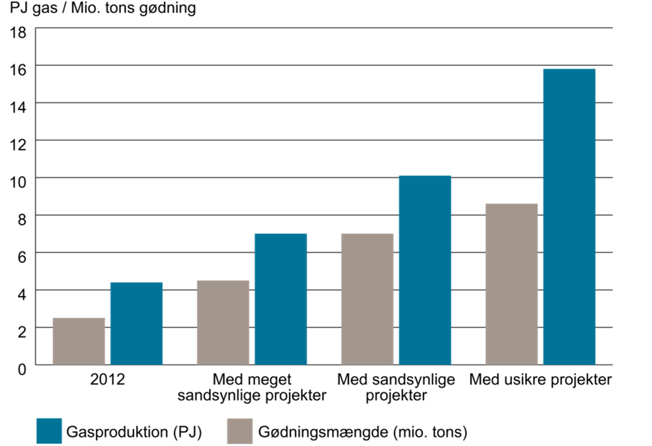 Balance i grøn omstilling Indpasning af biogas og andre VE gasser og nye anvendelser samtidig med økonomiske effektivitet