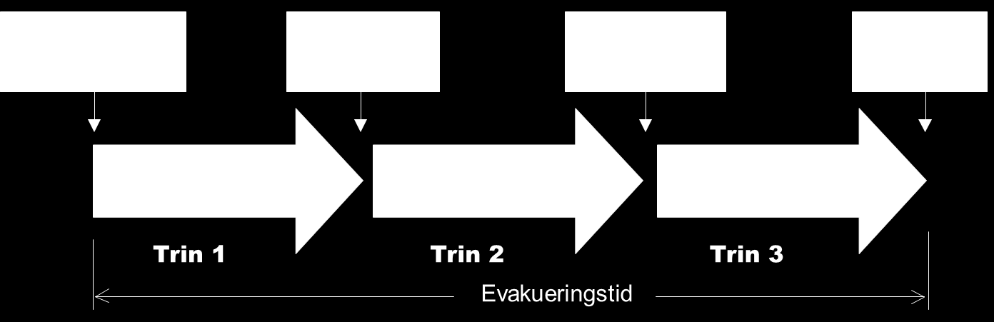 Evakueringsprincip 2 Evakueringsprincip 2.1 Indledning Evakueringen kan defineres i faser. Faserne kan opdeles alt efter om evakueringen ses fra tunneloperatøren eller fra trafikantens udgangspunkt.