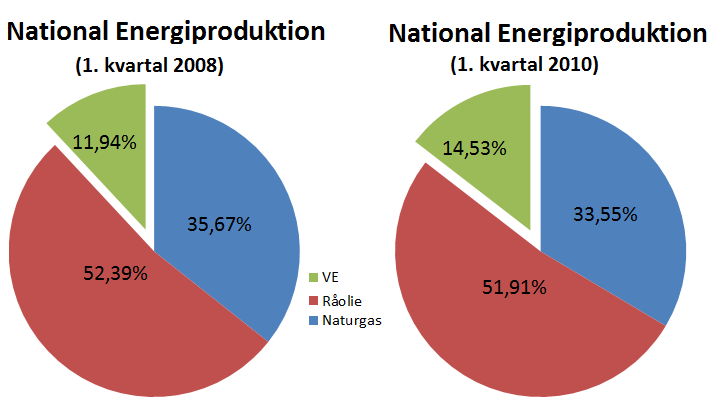 Gruppe D315 3. National Politik En selvstændig energiforsyning vil betyde, at der nationalt kan fokuseres på andet end energi og frygten for den kommende mangel på fossile brændstoffer.