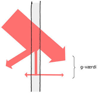 Gruppe D315 6. Teknisk Figur 6.2. U-værdien for forskellige størrelser af vinduer i casehuset samt et referencevindue, hvor x-aksen angiver glasandelen i vinduet.