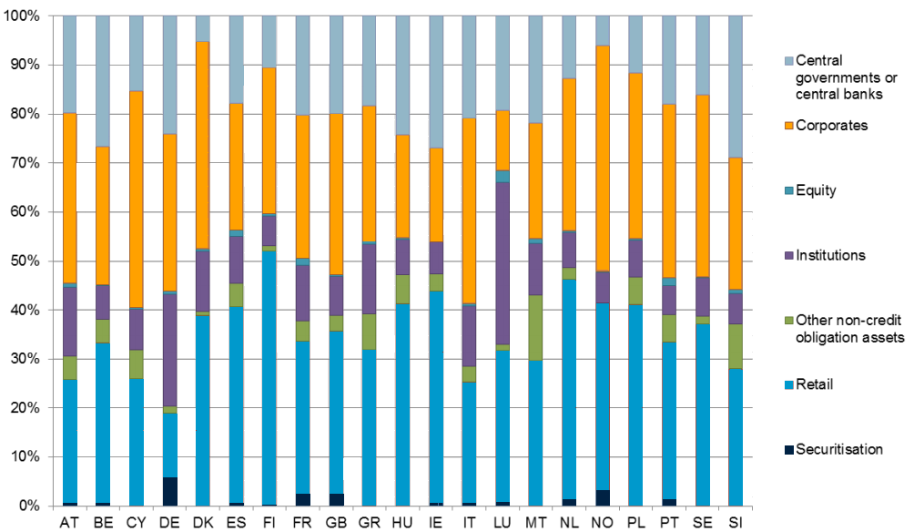 Figur 23. EU-bankers eksponering, opdelt på sektorer og lande Side 42 Kilde: EBA - EU-wide Transparency Exercise 2013. Anm.: Eksponering målt på Exposure at default (EAD).