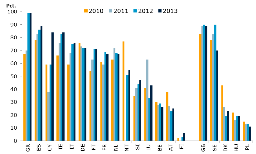 Figur 24. Visse banker har stigende eksponering mod hjemlandets udstedelse af statsgæld Side 43 Kilde: EBA - EU-wide Transparency Exercise 2013. Anm.: Andele i pct.