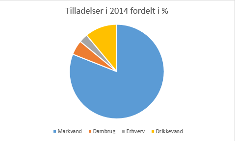 Figur 7. Den procentvise fordeling af vandindvindingstilladelser til grundvand på forskellige erhverv i Herning Kommune.