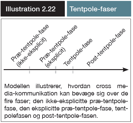 Modellen illustrerer hvorledes tentpolefaserne kan placeres i forhold til hinanden (Model: Vest, 2013: 93) Al cross media-kommunikation indebærer ikke nødvendigvis alle faser, lige som længderne af