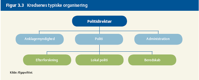 Figur 2 Rigspolitiets organisering Side 4 De 12 politikredse er typisk organiseret i overensstemmelse med nedenstående model.