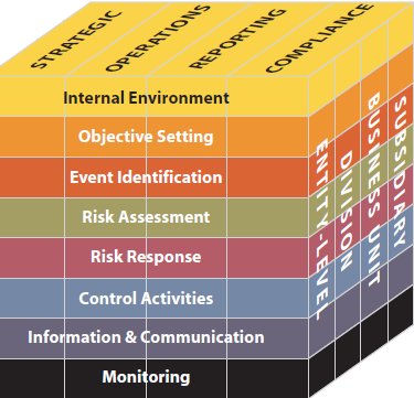 Virksomhedens risikostyring - Generelt COSO kuben 1. Intern kontrolmiljø 2. Målsætning 3.