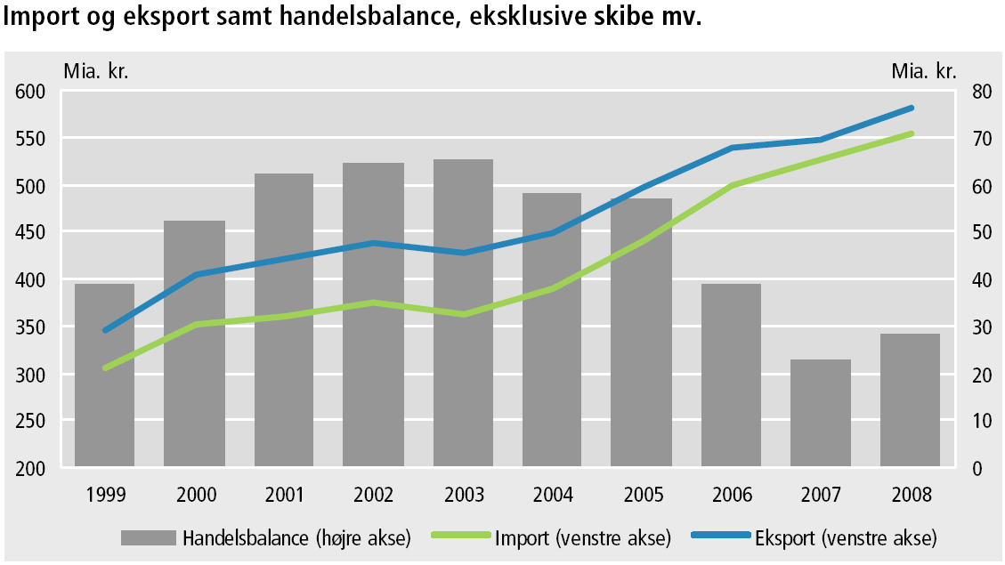 Fremgang i varehandlen med udlandet i 2008 Af Danmarks Statistik, www.dst.dk/nytudg/12642 I 2008 eksporterede Danmark varer for 581,4 mia. kr.