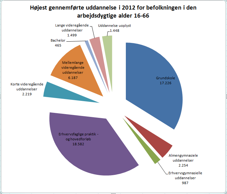 Uddannelse Kilde: Jobindsatsen Figuren illustrerer, at 50.867 borgere i Slagelse Kommune i den arbejdsdygtige alder 16-66 år har en form for uddannelse i 2012. 18.