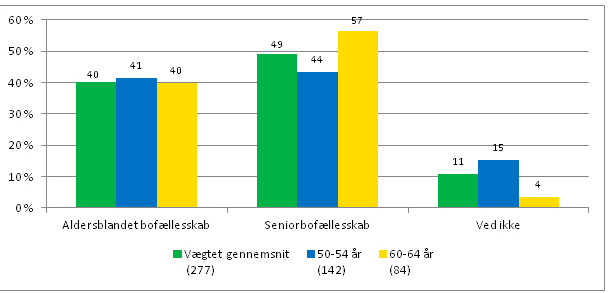 Figur 10: Nuværende bolig i uændret eller tilpasset tilstand? Kilde: Ældresagen (2011): Fremtidsstudie.