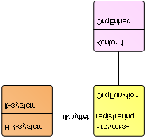 Relationsbeskrivelse Tilknyttet OrgFunktion Et it-system kan tilknyttes en eller flere OrgFunktion.