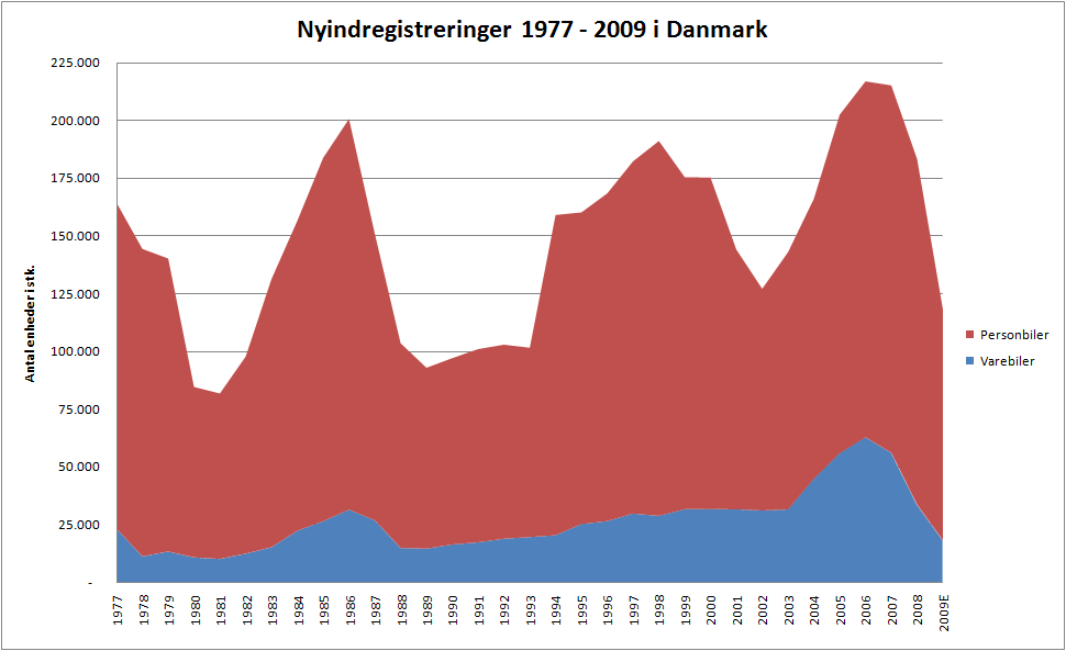 6. DET DANSKE BILMARKED Totalmarkedet: Ovenfor er en grafisk oversigt over udviklingen i nyindregistreringer af hhv. person- og varebiler i Danmark siden 1977.