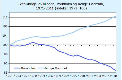 Figur 1: Befolkningsudvikling i Danmark og på Bornholm, 1971 2011 Kilde: Befolkningsprognose 2011 2022, Bornholms Regionskommune Gennem de seneste år er antallet af personer i den arbejdsdygtige