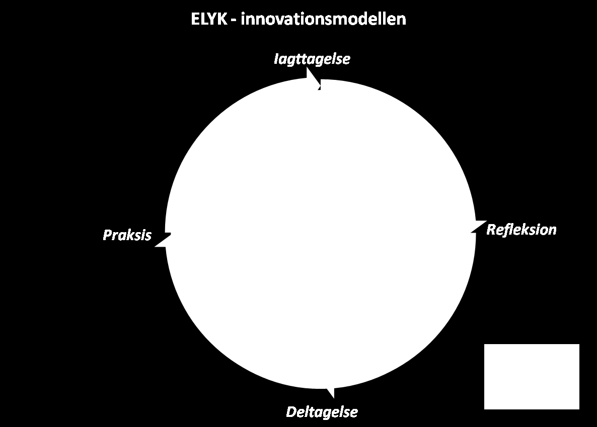 Model for brugerdreven forskningsbaseret innovation af didaktiske designs: 5 En iterativ model i fire faser ELYK-innovationsmodellen skitserer en iterativ proces i fire faser.