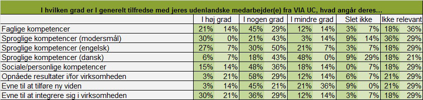 Virksomhederne er tilfredse med de udenlandske medarbejdere på de fleste punkter på nær de danske sprogkundskaber.