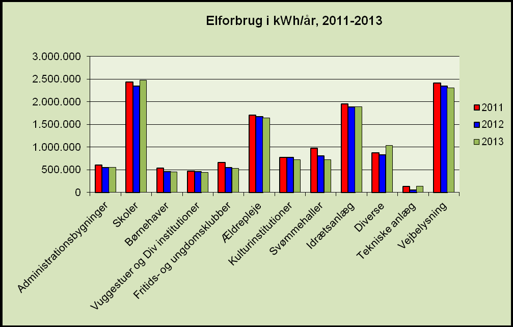 Søjlediagrammet viser de kommunale bygningers samlede energiforbrug i 2011 til 2013.