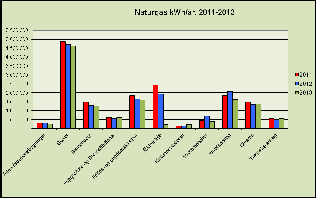 Søjlediagrammet viser de kommunale bygningers naturgasforbrug i 2011 til 2013. Forbruget er graddagkorrigeret.