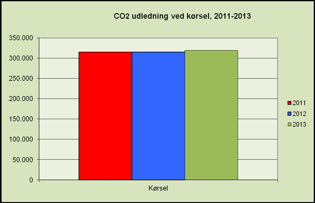 Søjlediagrammet viser elforbruget til vejbelysning i 2011 til 2013. Forbruget er reguleret i forhold til antal solskins/mørketimer for Købehavn og Nordsjælland.