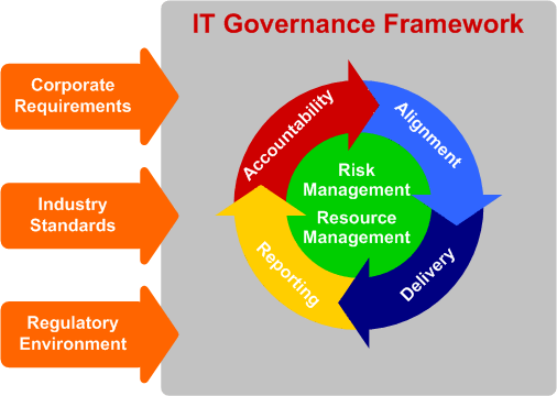 Governance Mangler ITIL compliance processer i IT afd.