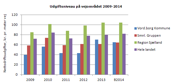 Figur 4 viser udgiftsniveauet pr. meter vej i perioden 2009-2013. Stigningen i 2010 i forhold til 2009 og 2011 skyldes en hård vinter.