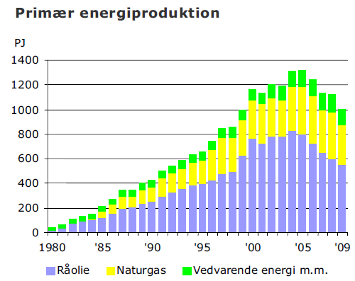 Ud over at producere råolie produceres også energi fra en række andre energiformer, f.eks. vedvarende energi se næste figur.