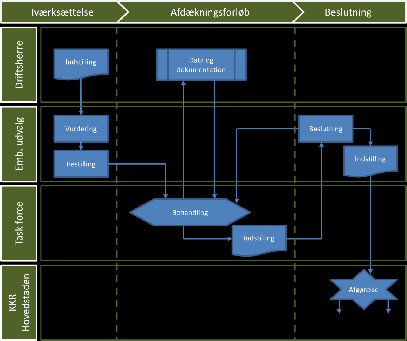 Bilag 5 Udviklingsstrategi 2014 KKR Hovedstaden Nedenfor er arbejdsgange og procedure i beslutningsforløbet illustreret via et flowchart: Flowchart over samarbejdsmodel om de mest specialiserede