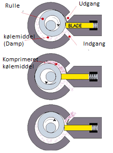 Figur 3 Rotationskompressor 1 Inverteren er udviklet af Nilan og benytte til at frekvensstyre kompressoren. Når frekvensen sænkes, mindskes rotationshastigheden og det medfører en lavere massestrøm.