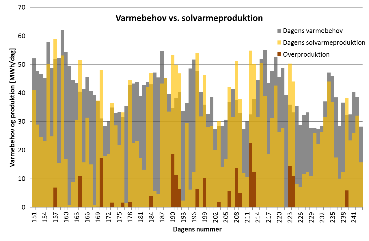 Figur 6.5b. Daglig solvarmeproduktion sammenholdt med dagligt varmebehov for scenariet med 12.000 m 2 solfangere, 2.000 m 2 lagertank og kedelanlæg med røggaskondensering. Udsnit for juni-august.