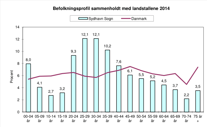 41 Aldersfordeling Sydhavn sogns beboere fordeler sig med ca. 25 procent i hver af kvartererne Frederiksholm og Teglholmen/Sluseholmen, mens ca. halvdelen bor i Musikbyen (Tabel 16).