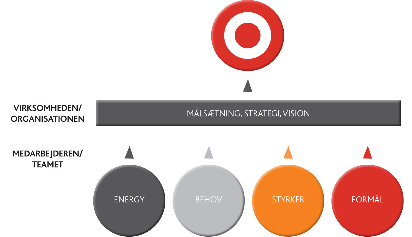 Strategisk forankring Din Strategiske Forankring (hvor godt associerer du dig med virksomhedens strategi?