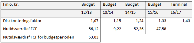 FCF fra budgetperiode skal herefter, årligt tilbagediskonteres med den med den tidligere beregnede diskonteringsfaktoren(wacc) på 7,41 %, for at få nutidsværdien af den fremtidige pengestrøm for