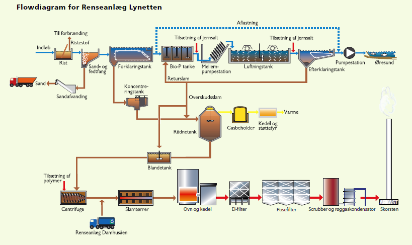 2.1 Produktionspotentialer i København De mest oplagte potentialer til produktion af biogas i Københavns Kommune omhandler spildevandsslam, som behandles på Lynetten, og organisk husholdningsaffald.