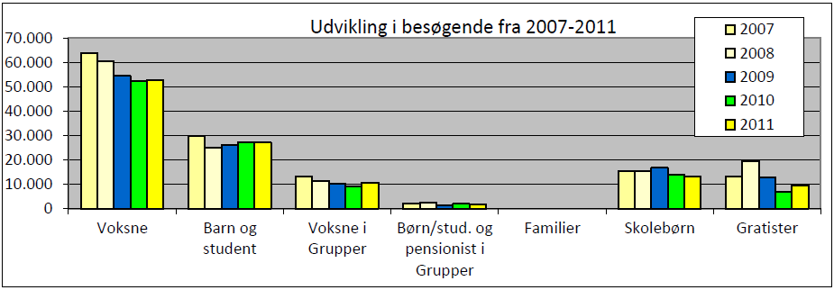 Fig. 4: Museets besøgende fordelt på måneder: udvikling 2007-2011 I besøgsgruppen Voksne i grupper indgår aftaler med forskellige kortudbydere såsom FDM, Danhostel og lignende.