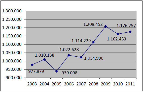Fig. 8: Antal gæster, der har deltaget i sejlads 1983-2011 Omsætningen i sejladsen er steget fra kr. 977.879 i 2003 til kr. 1.176.257 ekskl. moms i 2011, svarende til en stigning på ca. 20 %.