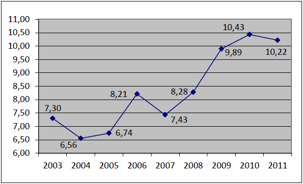 Fig. 10: Udvikling i sejladsomsætning pr. sejlende gæst 2003-2011 Sejladsomsætningen pr. museumsgæst er steget fra kr. 7,30 til kr. 10,22 ekskl. moms, svarende til en stigning på ca. 40 %.