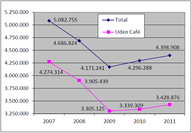Fig. 12: Sejladsomsætning fordelt på måneder 2007-2011 Butik Omsætningen i butikken og caféen er faldet fra kr. 5.082.755 i 2007 til kr. 4.398.908 ekskl. moms i 2011. Omsætningen pr.