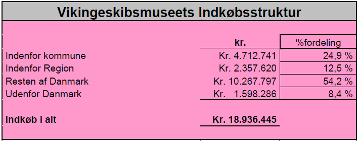 Fig. 21: Direkte tilbagebetaling til samfundet Af museets egne indkøb ligger store beløb i Roskilde kommune eller indenfor Region Sjælland.