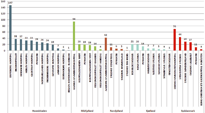 Bivirkningsindberetninger fra danske hospitaler i 2012 fordelt på region.