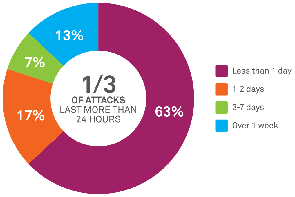 Lidt statistik DDoS angreb Varighed af angreb Typisk angrebsstørrelse: 1,56Gbps (juni/2012) Spamhaus attack: +300Gbps, mere end 7 dage Angreb mod større