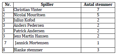 Årets fidusstemmer Listen indeholder officielle spillere på Bornholmerholdet,