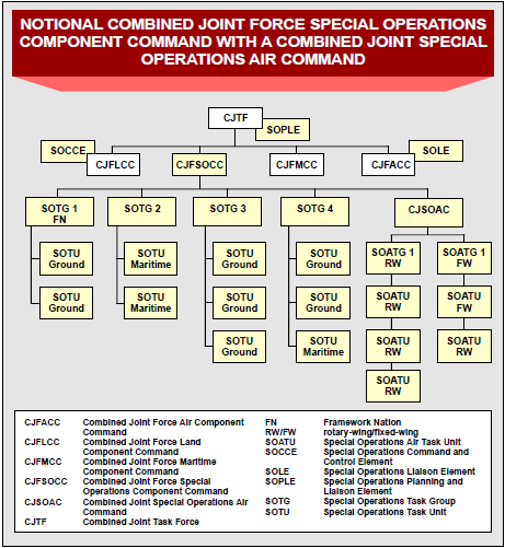 Kap. 3 Special Operation Air Task Group Figur 5 94 NATO Special Air Warfare Manual 95 beskriver, at en SOATG er et hovedkvarter (HQ) på det taktiske niveau, der indeholder den ligeledes ovenfor