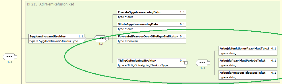Tidlig Opfølgning (DP215 Fasthold: DP201/DP200A) <complextype name="sygdomsfravaerstrukturtype"> <sequence> <element ref="adir:foerstesygefravaersdagdato"/> <element