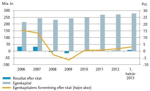 2011 er faldende. Årsagen til at forrentningen igen er stigende i 2012, skyldes det forbedrede resultat, som realiseres i 2012.