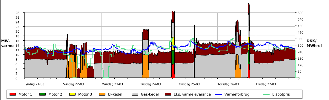 Effekt, ibrugtagning Marked, ca. kippris Timers drift Bellinge (Energi Fyn) 16 MW, 2005 Regulerkraft, ca.-15 øre/kwh 2007: 26 t 2008: 22 t Assens (Energi Fyn) 16 MW, 2006 Regulerkraft, ca.