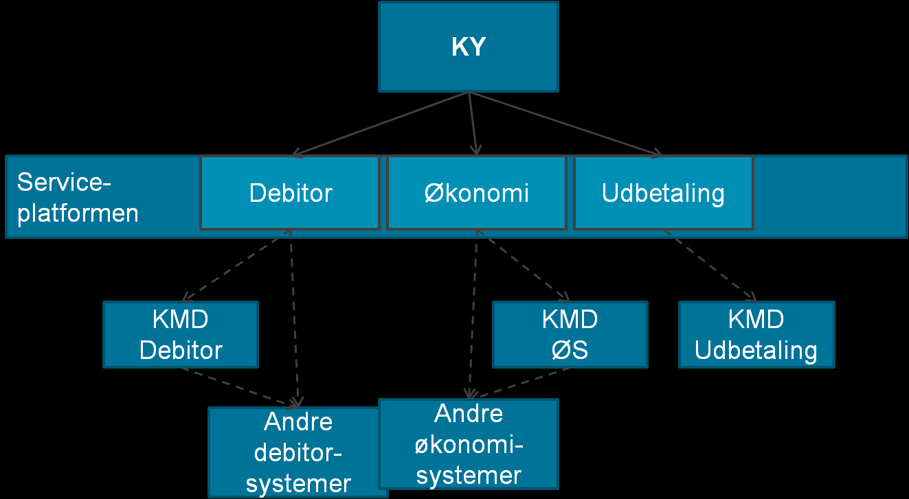 Økonomi/Udbetaling/Debitor KY/ØIR scenarie Det scenario, som projektet pt. arbejder ud fra, for KY ver.