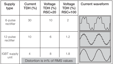 Figur 5 [8 s.118] Ensretteren består af IGBT (Insulated Gate Bipolar Transistor) transistorer, som har en høj skiftefrekvens, hvilket gør at de harmoniske strømme, af den lavere orden, ikke opstår.