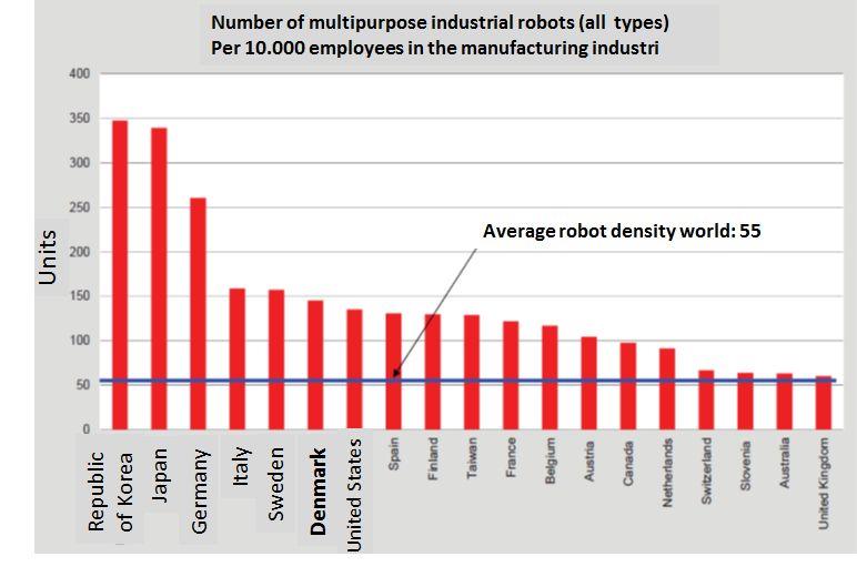 Nedenstående graf viser landebeholdningen af robotter i fremstillingsindustrien (fraregnet bilindustrien) for en række lande (WR analyse p.