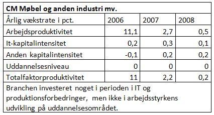 Det kan dermed konkluderes: Der er i perioden 2006-2008 ikke investeret ret betydeligt i 6 af de mest betydende industribrancher i Region Syddanmark.