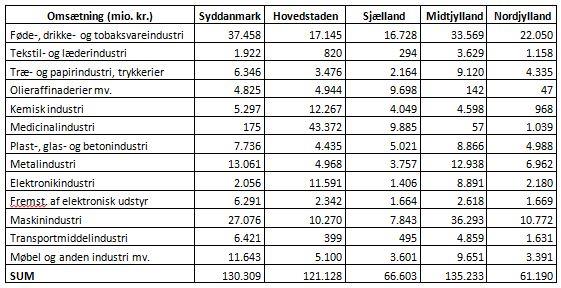 2.2.1 Branchernes omsætning i Danmark 2007-2011 Danmarks Statistik NAT07N: Produktion mv (mio. kr.