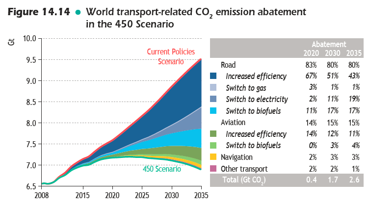 Skift til el og biobrændstoffer står for henholdsvis 19% og 17% imens gas står for kun 1%. Figur 9: Transport CO 2 
